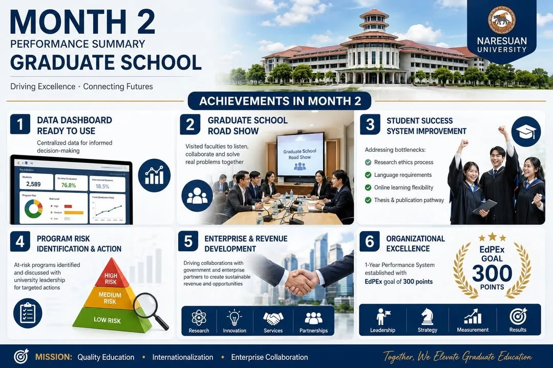 Performance Report Month 2 Dean of the Graduate School, Naresuan University