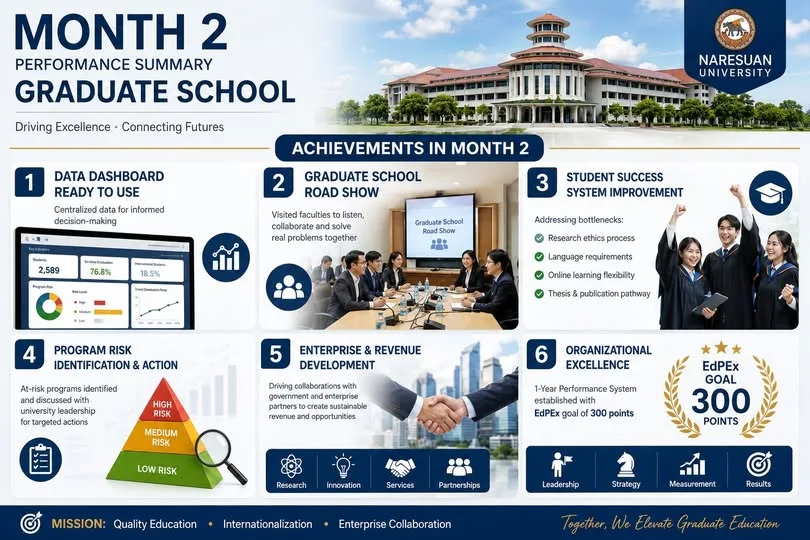 Performance Report Month 2 Dean of the Graduate School, Naresuan University