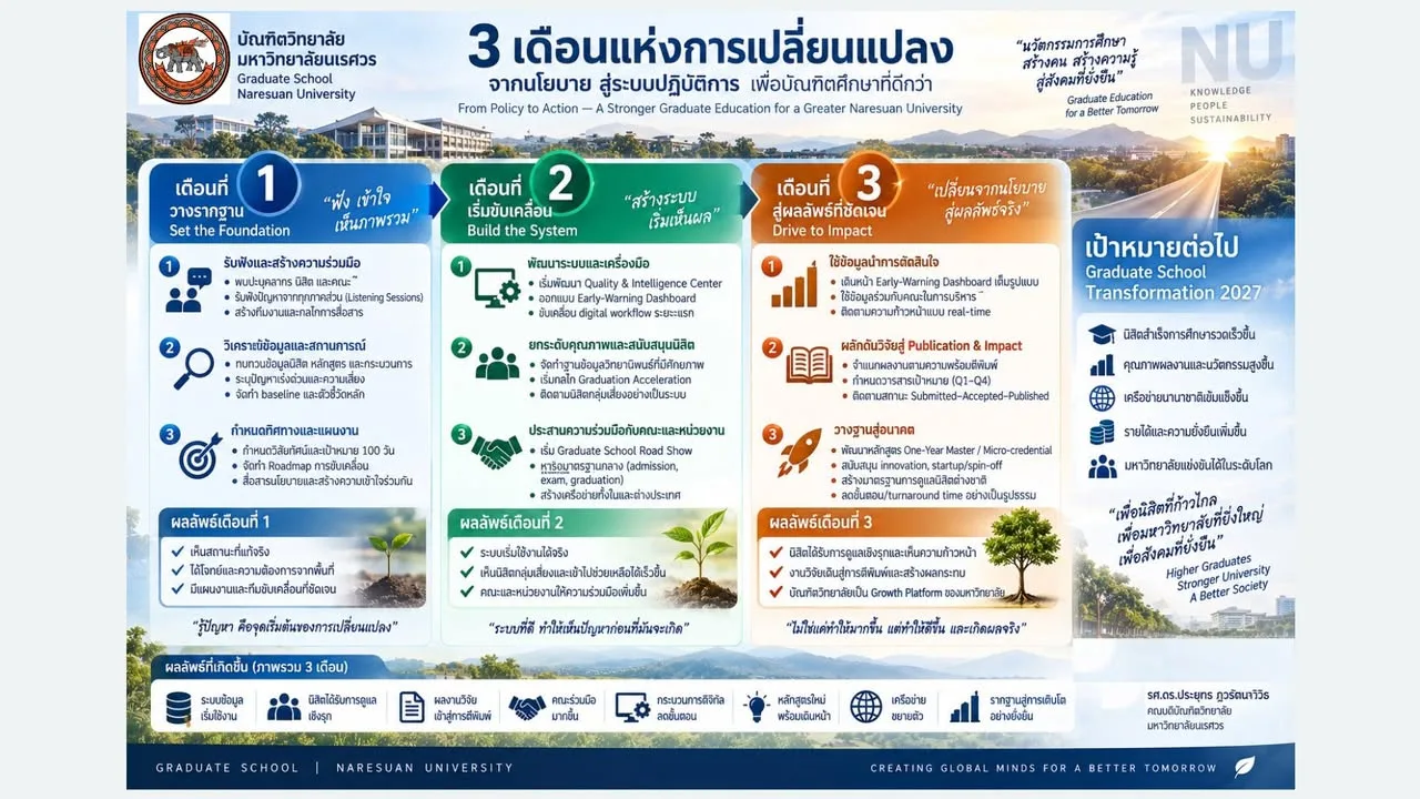 ผลการดำเนินงานในฐานะคณบดีบัณฑิตวิทยาลัย มหาวิทยาลัยนเรศวร ประจำเดือนที่ 3