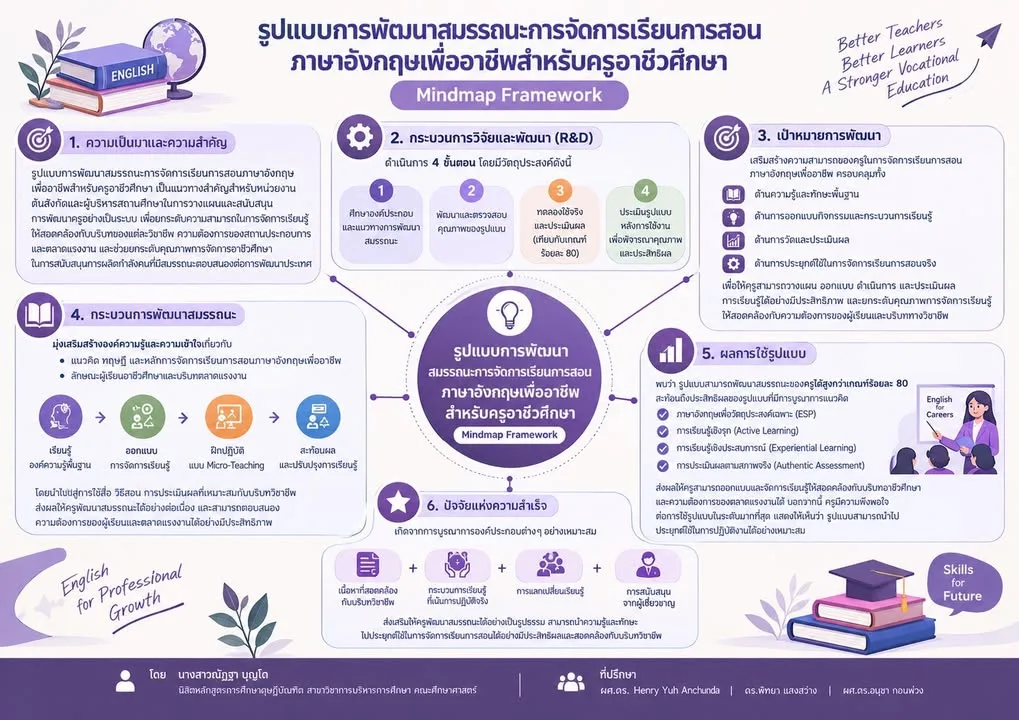 Model for the development of vocational English teaching competencies for vocational teachers