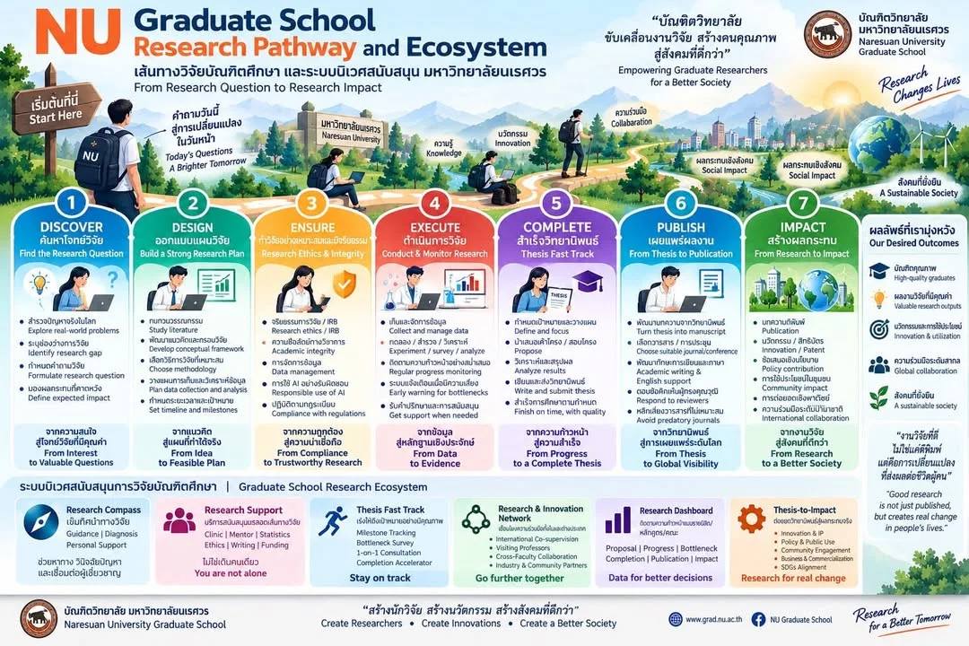 NU Graduate School Research Pathway & Ecosystem เส้นทางวิจัยบัณฑิตศึกษา และระบบนิเวศเพื่อการเรียนรู้