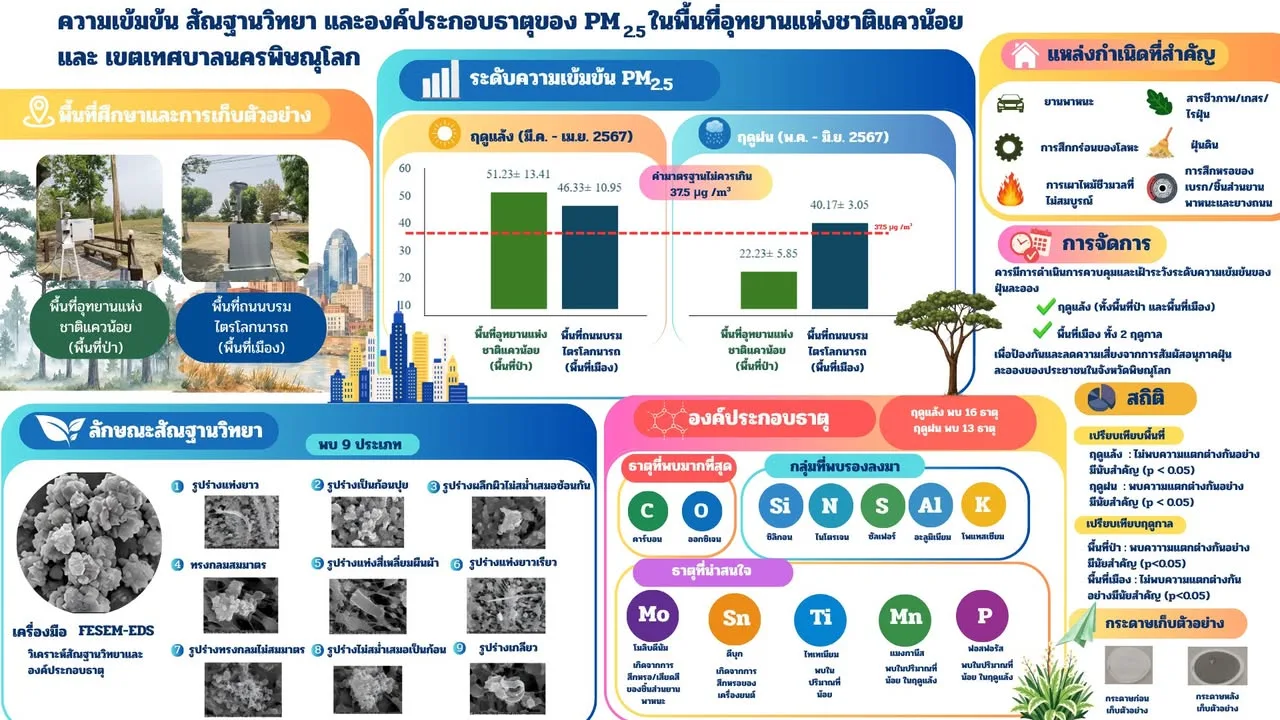Drill down PM2.5 Phitsanulok is not just dust, it's the complexity of its origin and season.